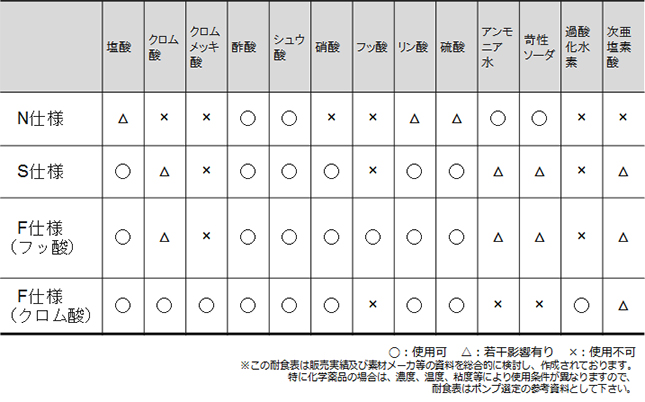 耐食表