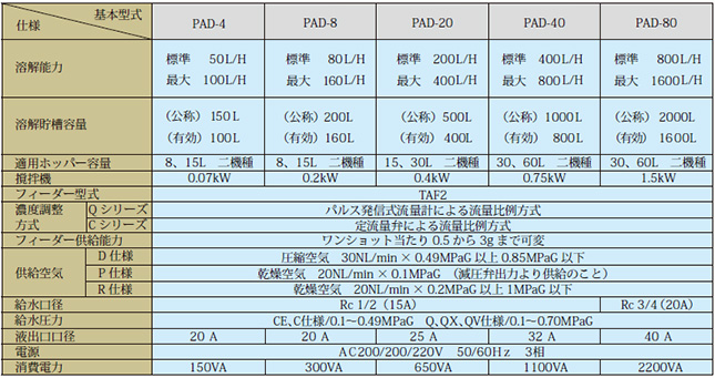 溶解装置pad_仕様